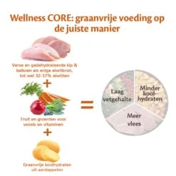 Wellness CORE Hondenvoer Original 1,8 Kg -Goedkope Dierenwereld XL winkel Wellness CORE E Com Grain Free Chicken Turkey DUTCH 1